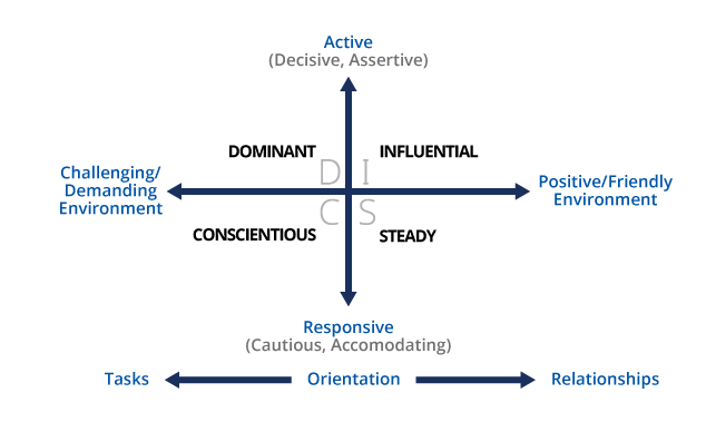 The DISC Personality Matrix